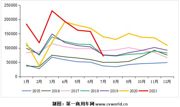 2015-2021年我国重卡市场销量月度走势图（单位：辆）.jpg