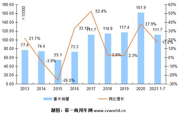 2013-2021年我国重卡市场销量年度走势图（单位：万辆）.jpg