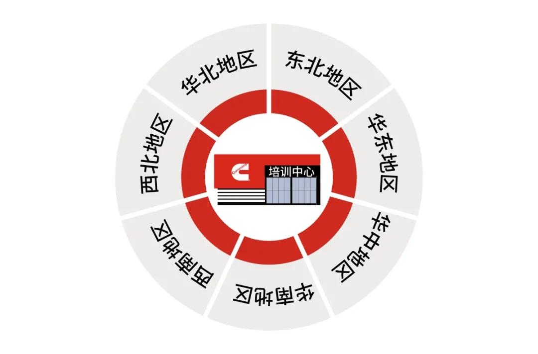 国六政策的全面实施，以及非道路国四政策的逐步推进，对后市场服务提出了更高要求。2021年7月27日，康明斯在湖北襄阳举办“夯实国六/迎战非道路国四——2021服务沟通会”，并正式成立康明斯东亚培训中心华中分部，进一步夯实国六服务，为非道路移动设备排放升级奠定良好的服务基础。