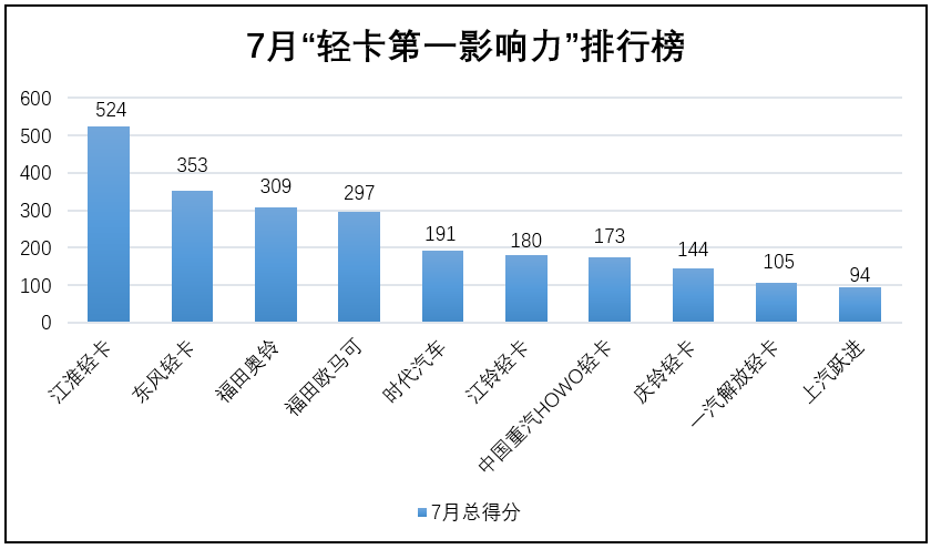 【
 原创】在2021年7月（2021年6月28日-2021年8月1日）的五周内，国内10家主流轻卡企业（或品牌）的“轻卡第一影响力指数”总得分为2370分，环比2021年6月（2021年5月31日-2021年6月27日）的四周得分（1879分）上升26.1%，同比2020年7月（2020年6月29日-2020年8月2日）的五周得分（2826分）下降16.1%。