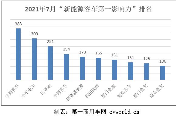 在2021年7月（2021年6月28日-2021年8月1日）的五周内，国内10家主流新能源
品牌的“第一影响力”总得分为1988分，环比2021年6月（2021年5月31日-2021年6月27日）的四周得分（1605分）上涨24%，同比2020年7月（2020年6月29日-2020年8月2日）的五周得分（2316分）下滑14%。