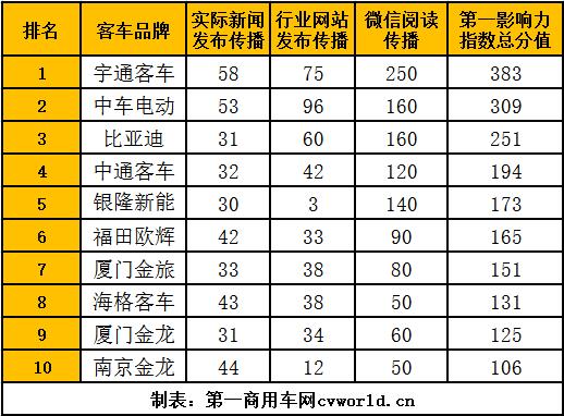 在2021年7月（2021年6月28日-2021年8月1日）的五周内，国内10家主流新能源
品牌的“第一影响力”总得分为1988分，环比2021年6月（2021年5月31日-2021年6月27日）的四周得分（1605分）上涨24%，同比2020年7月（2020年6月29日-2020年8月2日）的五周得分（2316分）下滑14%。