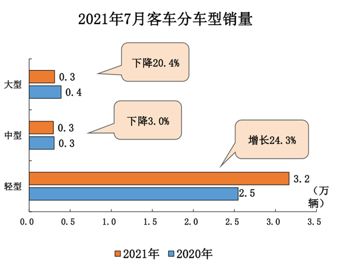 【
 原创】重卡7.6万辆近乎腰斩  轻卡14.1万辆  轻客带动
实现增长  7月商用车销31.2万辆。