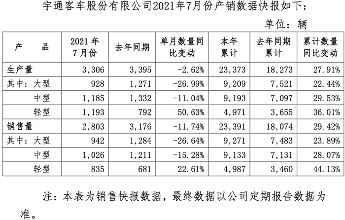 2021年8月3日，宇通
发布了2021年7月份产销
快报。