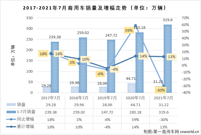 【
 原创】2021年5、6、7三个月，重卡、轻卡两个商用车市场最重要的细分市场双双遭遇“三连降”，商用车市场整体自然是毫无意外的遭遇“连降”。除了继续下降，7月份的商用车市场还有什么其他看点呢？