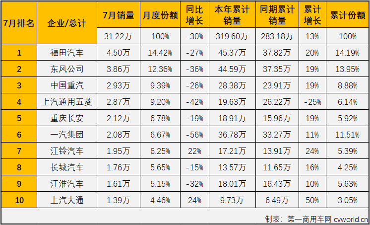 【
 原创】2021年5、6、7三个月，重卡、轻卡两个商用车市场最重要的细分市场双双遭遇“三连降”，商用车市场整体自然是毫无意外的遭遇“连降”。除了继续下降，7月份的商用车市场还有什么其他看点呢？