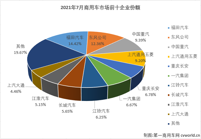 【
 原创】2021年5、6、7三个月，重卡、轻卡两个商用车市场最重要的细分市场双双遭遇“三连降”，商用车市场整体自然是毫无意外的遭遇“连降”。除了继续下降，7月份的商用车市场还有什么其他看点呢？