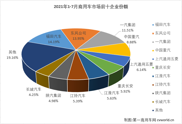 【
 原创】2021年5、6、7三个月，重卡、轻卡两个商用车市场最重要的细分市场双双遭遇“三连降”，商用车市场整体自然是毫无意外的遭遇“连降”。除了继续下降，7月份的商用车市场还有什么其他看点呢？