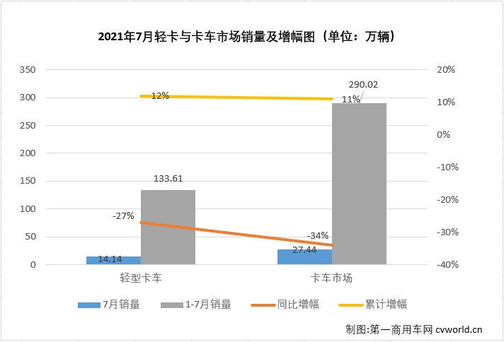 【
 原创】2021年二季度，商用车市场中不少细分领域降温明显，5、6两月，包括重卡、轻卡等主要细分市场均遭遇了2021年的首次“连降”；进入下半年，商用车市场延续了“连降”势头，不少细分市场连降势头扩大至“三连降”，轻卡市场就是其中之一。