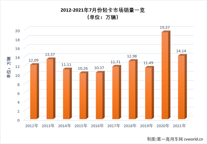 【
 原创】2021年二季度，商用车市场中不少细分领域降温明显，5、6两月，包括重卡、轻卡等主要细分市场均遭遇了2021年的首次“连降”；进入下半年，商用车市场延续了“连降”势头，不少细分市场连降势头扩大至“三连降”，轻卡市场就是其中之一。