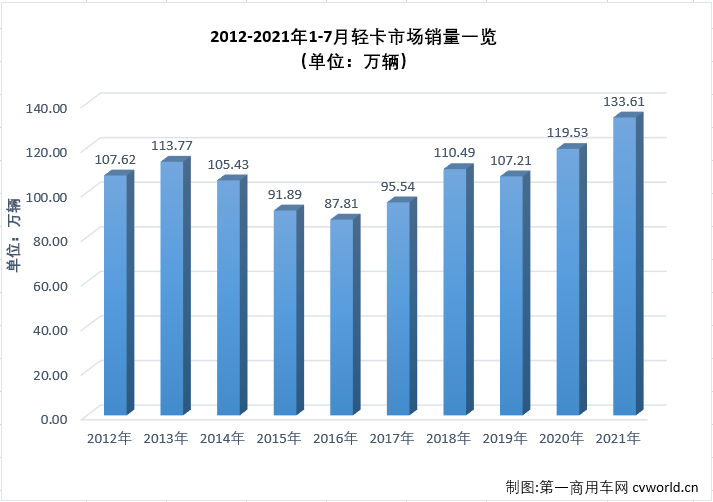 【
 原创】2021年二季度，商用车市场中不少细分领域降温明显，5、6两月，包括重卡、轻卡等主要细分市场均遭遇了2021年的首次“连降”；进入下半年，商用车市场延续了“连降”势头，不少细分市场连降势头扩大至“三连降”，轻卡市场就是其中之一。