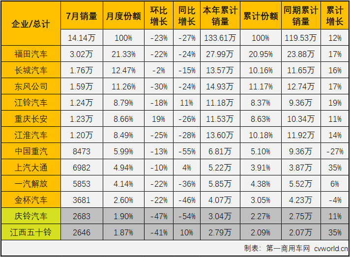 【
 原创】2021年二季度，商用车市场中不少细分领域降温明显，5、6两月，包括重卡、轻卡等主要细分市场均遭遇了2021年的首次“连降”；进入下半年，商用车市场延续了“连降”势头，不少细分市场连降势头扩大至“三连降”，轻卡市场就是其中之一。