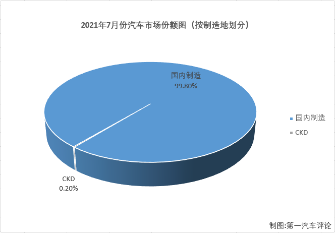 第一汽车评论最新获悉，根据中汽协
，2021年7月，我国汽车市场产销186.3万辆和186.36万辆，产量环比下降4%，同比下降16%，销量环比下降8%，同比下降12%。其中，7月乘用车产销154.74万辆和155.14万辆，生产同比下降11%，销售同比下降7%，产销量降幅双双缩窄。7月份，乘用车市场和商用车市场双双遭遇“连降”，但乘用车市场7%的降幅比商用车市场略微“好看”。