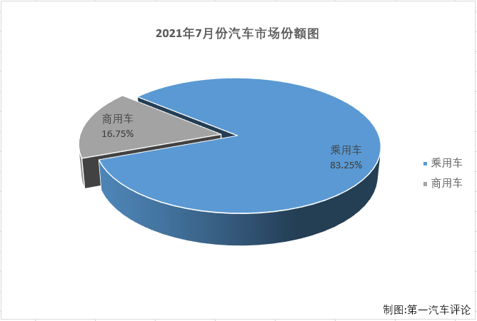 第一汽车评论最新获悉，根据中汽协
，2021年7月，我国汽车市场产销186.3万辆和186.36万辆，产量环比下降4%，同比下降16%，销量环比下降8%，同比下降12%。其中，7月乘用车产销154.74万辆和155.14万辆，生产同比下降11%，销售同比下降7%，产销量降幅双双缩窄。7月份，乘用车市场和商用车市场双双遭遇“连降”，但乘用车市场7%的降幅比商用车市场略微“好看”。