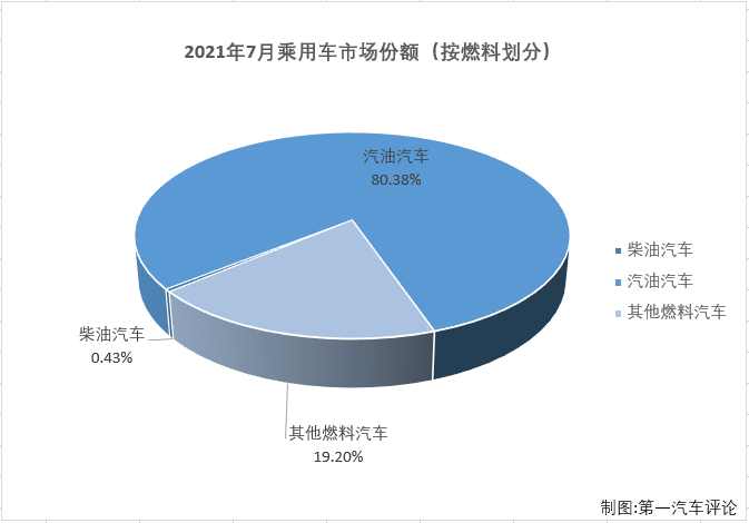 第一汽车评论最新获悉，根据中汽协
，2021年7月，我国汽车市场产销186.3万辆和186.36万辆，产量环比下降4%，同比下降16%，销量环比下降8%，同比下降12%。其中，7月乘用车产销154.74万辆和155.14万辆，生产同比下降11%，销售同比下降7%，产销量降幅双双缩窄。7月份，乘用车市场和商用车市场双双遭遇“连降”，但乘用车市场7%的降幅比商用车市场略微“好看”。