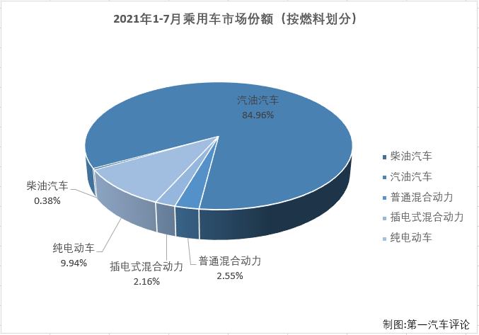 第一汽车评论最新获悉，根据中汽协
，2021年7月，我国汽车市场产销186.3万辆和186.36万辆，产量环比下降4%，同比下降16%，销量环比下降8%，同比下降12%。其中，7月乘用车产销154.74万辆和155.14万辆，生产同比下降11%，销售同比下降7%，产销量降幅双双缩窄。7月份，乘用车市场和商用车市场双双遭遇“连降”，但乘用车市场7%的降幅比商用车市场略微“好看”。