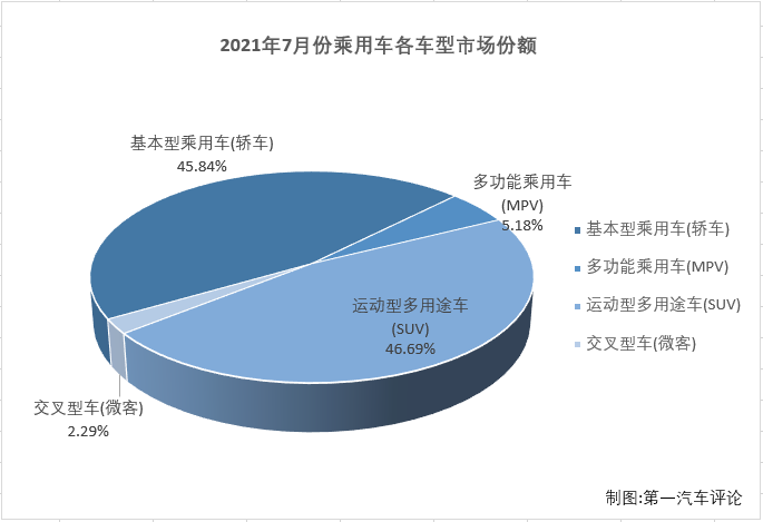 第一汽车评论最新获悉，根据中汽协
，2021年7月，我国汽车市场产销186.3万辆和186.36万辆，产量环比下降4%，同比下降16%，销量环比下降8%，同比下降12%。其中，7月乘用车产销154.74万辆和155.14万辆，生产同比下降11%，销售同比下降7%，产销量降幅双双缩窄。7月份，乘用车市场和商用车市场双双遭遇“连降”，但乘用车市场7%的降幅比商用车市场略微“好看”。