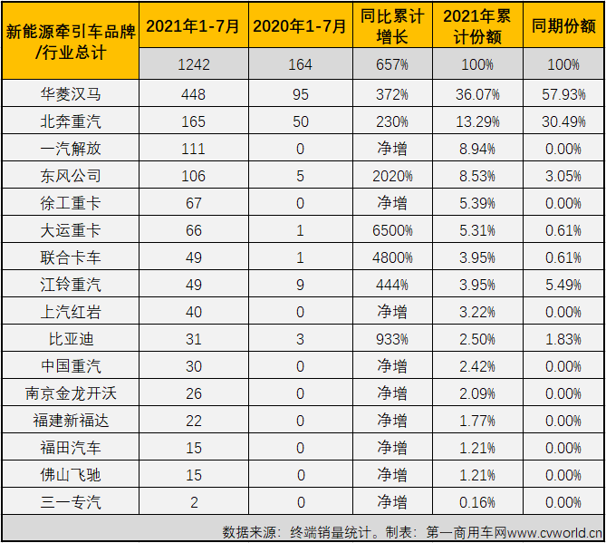 【
 原创】7月份过后，新能源重卡市场又有哪些变化？有哪些品牌进入了这一看起来前途光明的细分领域呢？