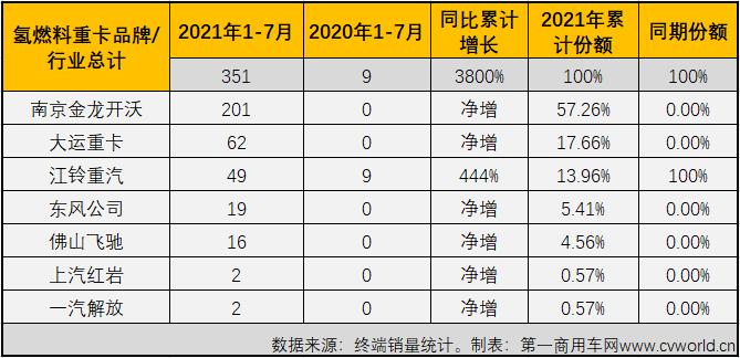 【
 原创】7月份过后，新能源重卡市场又有哪些变化？有哪些品牌进入了这一看起来前途光明的细分领域呢？