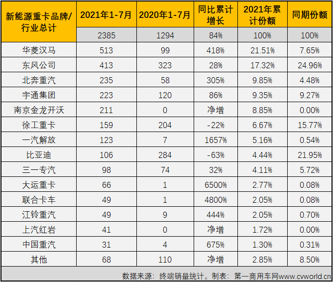 【
 原创】7月份过后，新能源重卡市场又有哪些变化？有哪些品牌进入了这一看起来前途光明的细分领域呢？