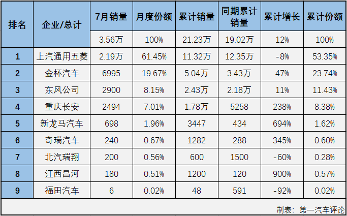 【第一汽车评论 原创】2021年2月份，微客市场时隔29个月后终于收获增长，3、4两月，微客市场更是收获了久违的“连增”；好运止于5月份，微客市场再次遭遇下滑，5、6两月再次遭遇“连降”，7月份，微客市场表现又是如何呢？