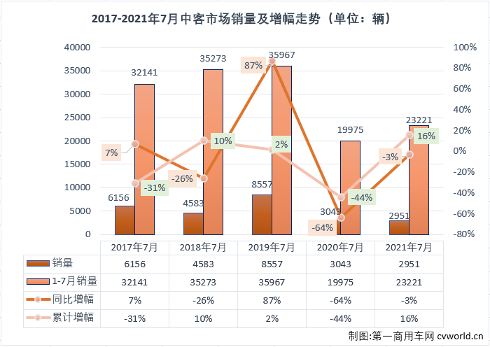 【
 原创】2021年前4月，中客市场走势与大客市场保持一致；5、6两月两个细分市场背道而驰，大客市场遭遇连降而中客市场继续增长。7月份，大客市场还是没能摆脱下滑的命运，中客市场会保持自己增长的势头吗？