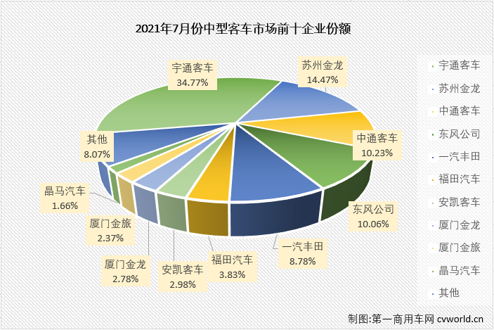 【
 原创】2021年前4月，中客市场走势与大客市场保持一致；5、6两月两个细分市场背道而驰，大客市场遭遇连降而中客市场继续增长。7月份，大客市场还是没能摆脱下滑的命运，中客市场会保持自己增长的势头吗？