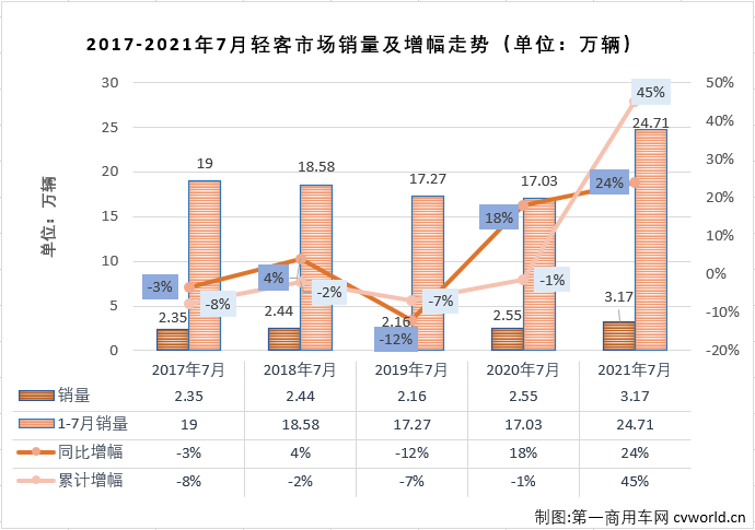 【
 原创】轻客市场作为
市场中份额最大的细分市场，对整个
市场的走势影响巨大。2021年上半年，
市场收获“6连增”，但实际上真正实现“6连增”的只有轻客市场一个细分市场。7月份，轻客市场的增长势头会继续吗？