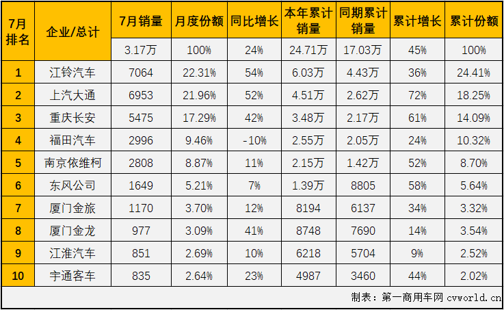 【
 原创】轻客市场作为
市场中份额最大的细分市场，对整个
市场的走势影响巨大。2021年上半年，
市场收获“6连增”，但实际上真正实现“6连增”的只有轻客市场一个细分市场。7月份，轻客市场的增长势头会继续吗？