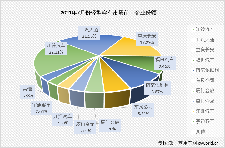 【
 原创】轻客市场作为
市场中份额最大的细分市场，对整个
市场的走势影响巨大。2021年上半年，
市场收获“6连增”，但实际上真正实现“6连增”的只有轻客市场一个细分市场。7月份，轻客市场的增长势头会继续吗？