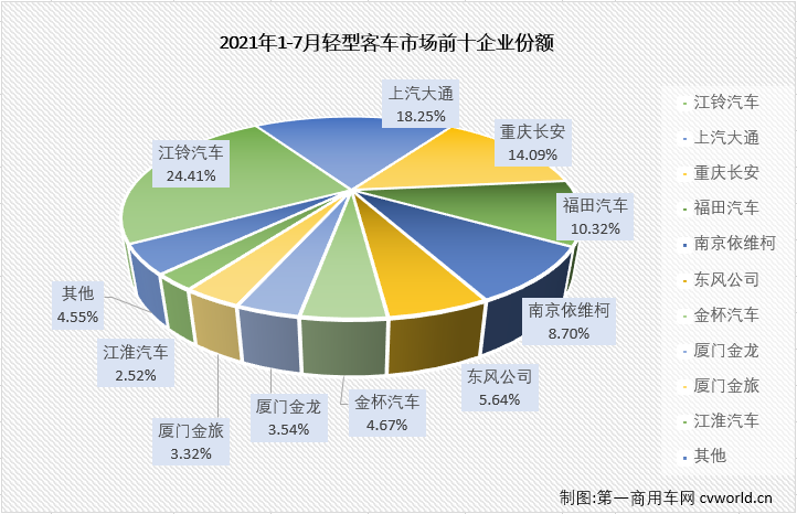 【
 原创】轻客市场作为
市场中份额最大的细分市场，对整个
市场的走势影响巨大。2021年上半年，
市场收获“6连增”，但实际上真正实现“6连增”的只有轻客市场一个细分市场。7月份，轻客市场的增长势头会继续吗？