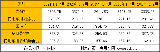 【
 原创】潍柴破70万台 玉柴/云内争第二 江铃上位 前7月柴油机销405万台近五年最高。