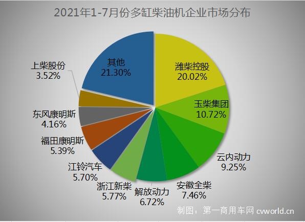 【
 原创】潍柴破70万台 玉柴/云内争第二 江铃上位 前7月柴油机销405万台近五年最高。