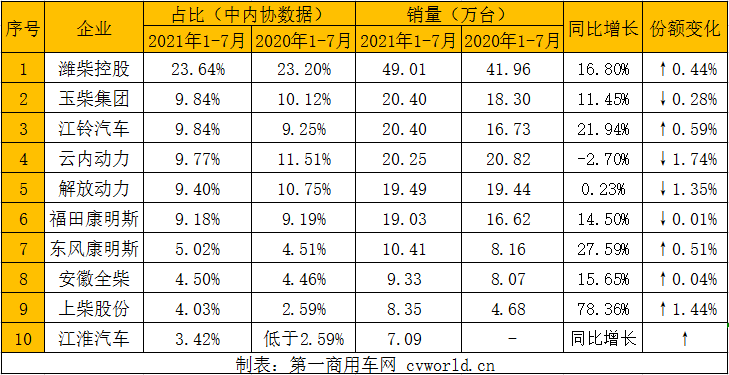 【
 原创】潍柴破70万台 玉柴/云内争第二 江铃上位 前7月柴油机销405万台近五年最高。