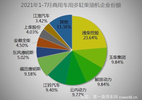 【
 原创】潍柴破70万台 玉柴/云内争第二 江铃上位 前7月柴油机销405万台近五年最高。