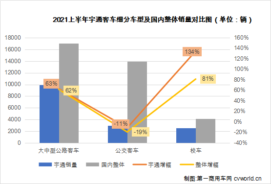 8月23日晚间，宇通
股份有限公司披露2021年半年度报告。报告显示，2021年上半年，宇通
累计销售
20588辆，同比增长38.19%；报告期内实现营业收入98.06亿元，同比增长28.83%；归属于上市公司股东的净利润1.45亿元，同比增长130.1%。