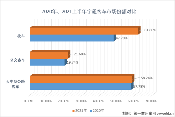 8月23日晚间，宇通
股份有限公司披露2021年半年度报告。报告显示，2021年上半年，宇通
累计销售
20588辆，同比增长38.19%；报告期内实现营业收入98.06亿元，同比增长28.83%；归属于上市公司股东的净利润1.45亿元，同比增长130.1%。