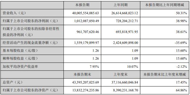 有着“国之重器”之称的中国重汽，今年上半年在重卡市场犹如一只脱缰的黑马，市场增长猛劲。其向资本市场交付的业绩答卷，也同样抢眼。下面请看
报道。