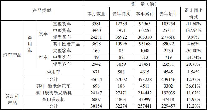 9月4日，北汽福田汽车股份有限公司公布了2021年8月的产销
。8月份，福田销售各类汽车（含商用车和乘用车）35624辆，同比下降37.50%；生产各类汽车33553辆，同比下降42.64%。今年1-8月，福田累计销售各类汽车493228辆，同比增长12.32%；累计生产各类汽车470256辆，同比增长9.76%。