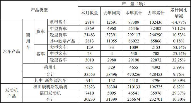 9月4日，北汽福田汽车股份有限公司公布了2021年8月的产销
。8月份，福田销售各类汽车（含商用车和乘用车）35624辆，同比下降37.50%；生产各类汽车33553辆，同比下降42.64%。今年1-8月，福田累计销售各类汽车493228辆，同比增长12.32%；累计生产各类汽车470256辆，同比增长9.76%。