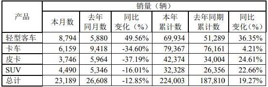 9月4日，江铃汽车股份有限公司发布2021年8月产销披露公告。公告显示，今年8月份，江铃销售各类汽车23189辆，同比下降12.85%%；1-8月，江铃累计销售各类汽车224003辆，同比增长19.27%。