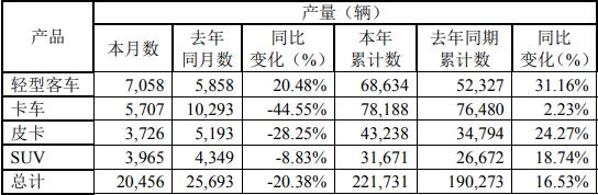 9月4日，江铃汽车股份有限公司发布2021年8月产销披露公告。公告显示，今年8月份，江铃销售各类汽车23189辆，同比下降12.85%%；1-8月，江铃累计销售各类汽车224003辆，同比增长19.27%。