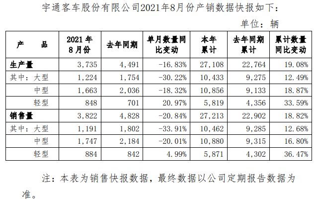 2021年9月3日，宇通
发布了2021年8月份产销
快报。