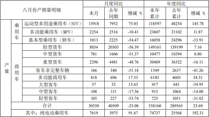 快报显示，8月份，江淮汽车销售各类汽车及底盘30412辆，同比下降26.84%；生产各类汽车及底盘30350辆，同比增长25.08%。