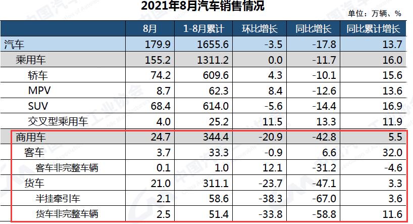 9月10日，中国汽车工业协会举办信息发布会，2021年8月份我国汽车市场最新统计的产销
新鲜出炉。