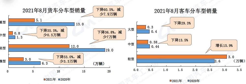 9月10日，中国汽车工业协会举办信息发布会，2021年8月份我国汽车市场最新统计的产销
新鲜出炉。