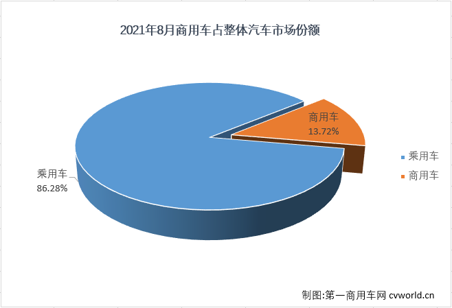 【
 原创】2021年8月，商用车市场产销22.88万辆和24.69万辆，生产同比下降46%，销售同比下降43%，产销量降幅双双扩大。8月份，牵引车在整个商用车市场的份额仅占到8.46%，7月份牵引车在商用车市场的份额不足15%后，8月份继续下探至不足10%。