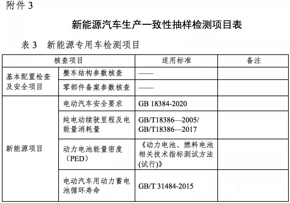 9月9日，工信部发布了《关于组织开展2021年度道路机动车辆生产企业及产品监督检查工作的通知》（以下简称：《通知》）。《通知》表示，将对已获得《道路机动车辆生产企业及产品准入》许可的道路机动车辆生产企业及产品，进行监督检查工作。