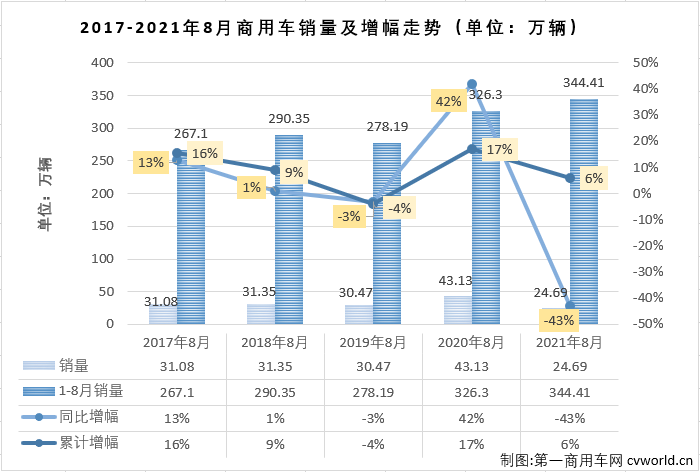 【
 原创】2021年5、6、7、8四个月，重卡、轻卡两个商用车市场最重要的细分市场双双遭遇“四连降”，商用车市场整体自然是毫无意外的遭遇“连降”。除了继续下降，8月份的商用车市场还有什么其他看点呢？