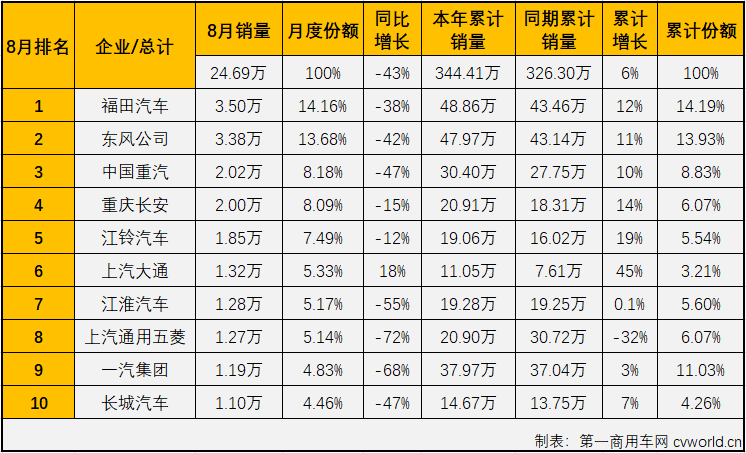 【
 原创】2021年5、6、7、8四个月，重卡、轻卡两个商用车市场最重要的细分市场双双遭遇“四连降”，商用车市场整体自然是毫无意外的遭遇“连降”。除了继续下降，8月份的商用车市场还有什么其他看点呢？